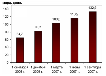 Размер Стабилизационного фонда РФ (2006 – 2007 гг.) 